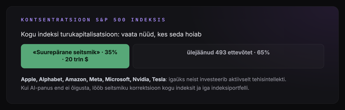 Suurepärane seitsmik: 35% S&P 500 turukapitalisatsioonist