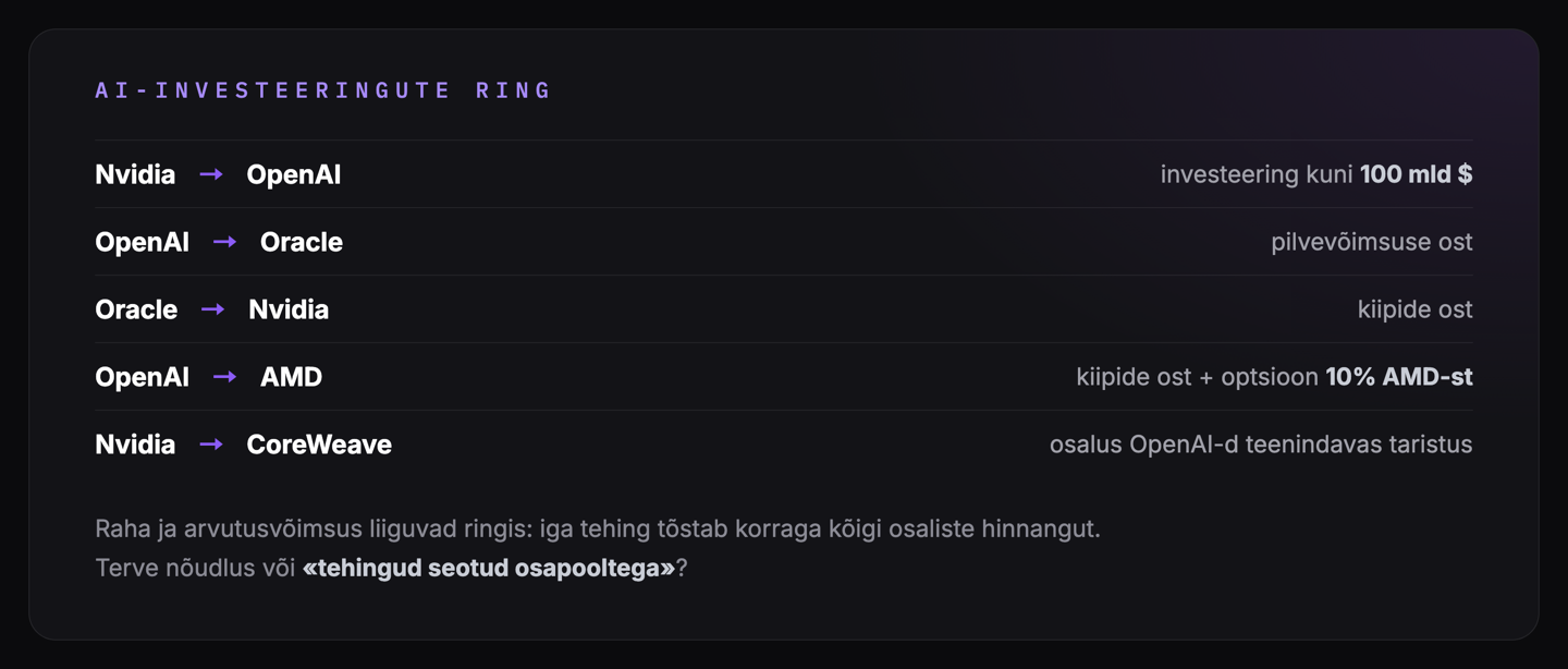 AI-investeeringute ring: kes kellele maksab