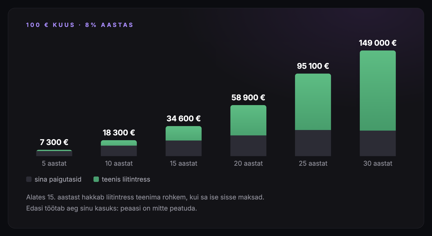 Kapitali kasv: 100 eurot kuus 8% aastatootlusega