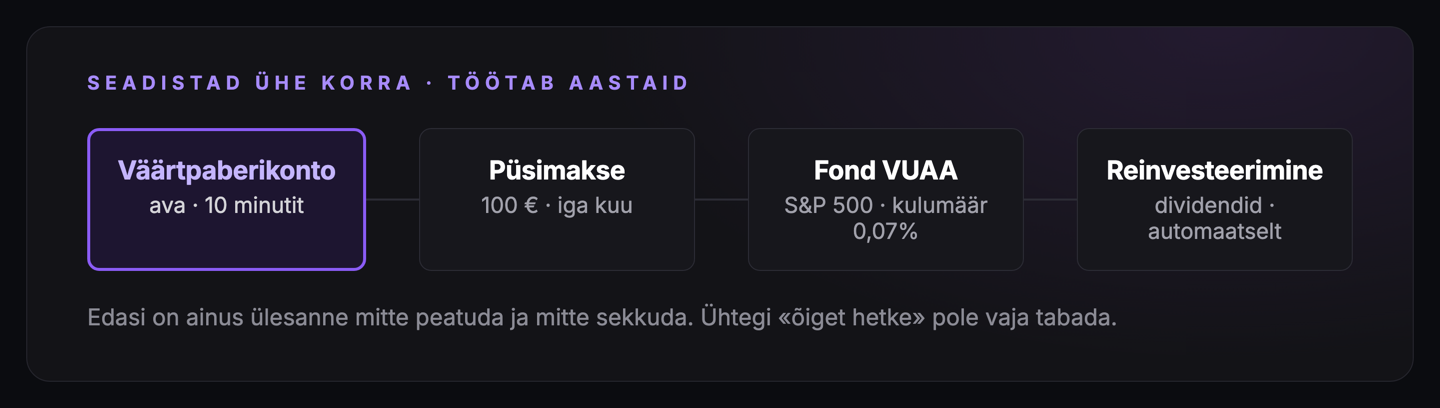 Investori teekond: seadista üks kord, töötab aastaid