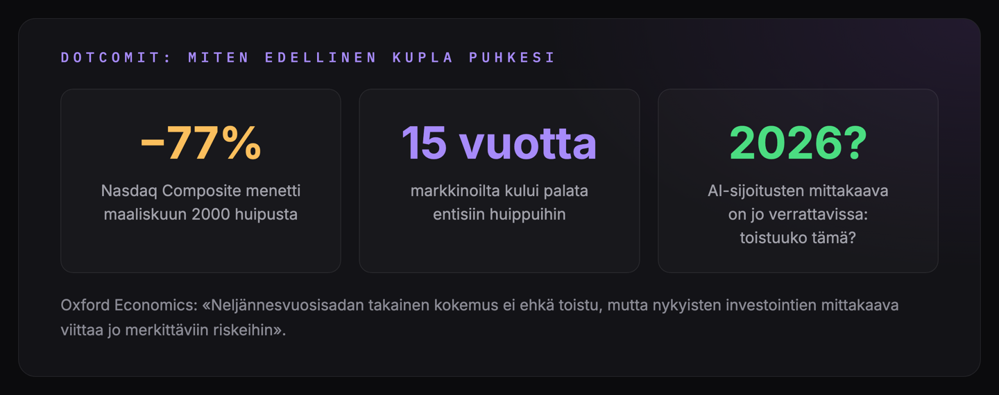 Dotcom-kupla: −77% Nasdaq ja 15 vuoden toipuminen