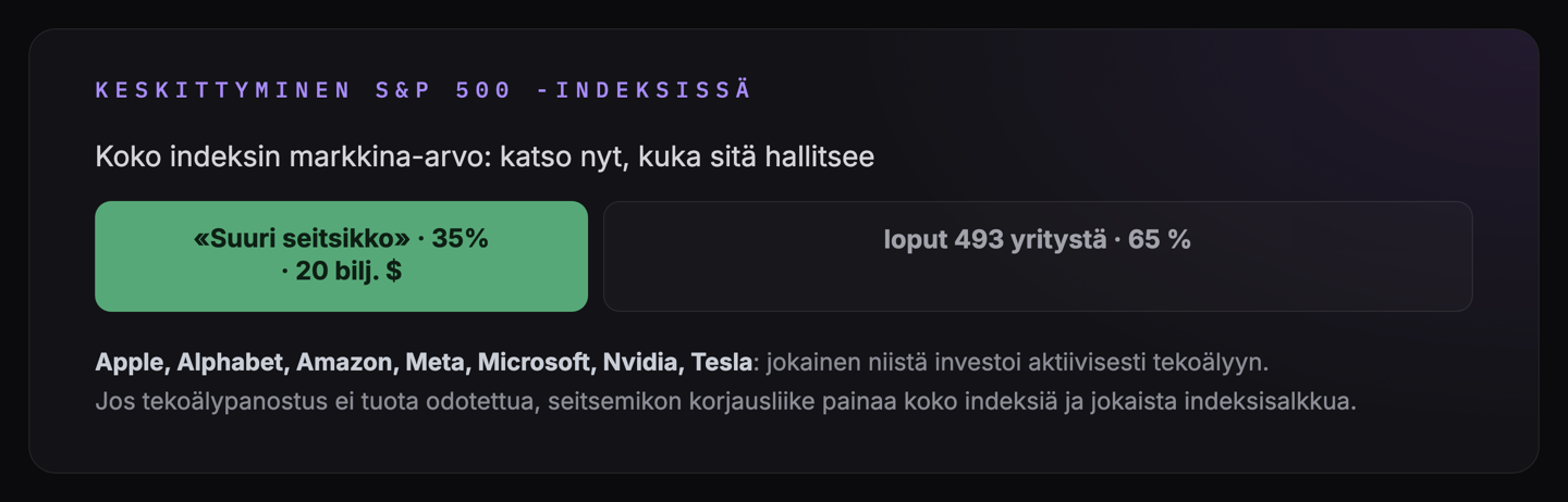 Mahtava seitsikko: 35% S&P 500:n markkina-arvosta