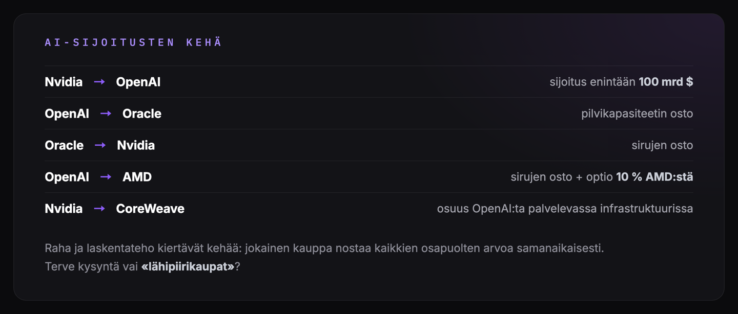 Tekoälysijoitusten kehä: kuka maksaa kenelle