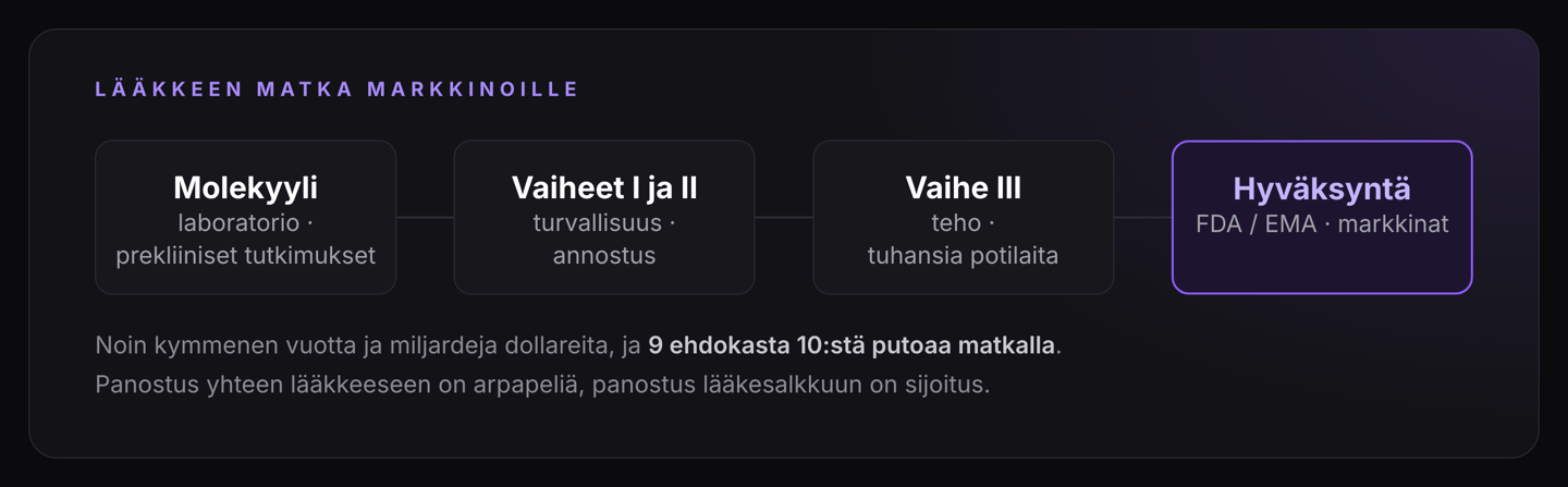 Lääkkeen tie markkinoille