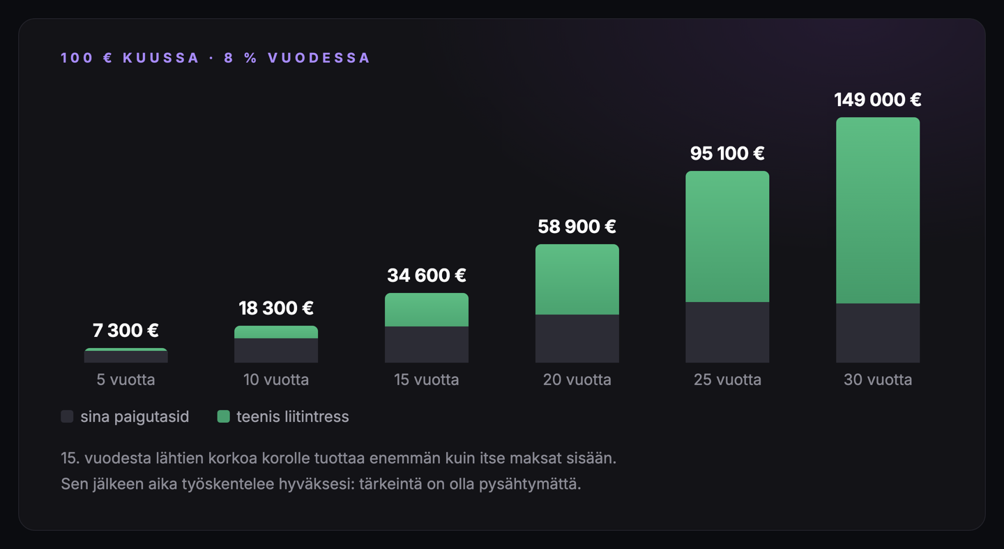 Pääoman kasvu: 100 euroa kuukaudessa 8% vuosituotolla