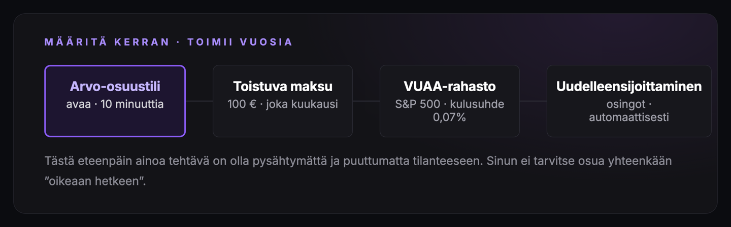 Sijoittajan polku: aseta kerran, toimii vuosia