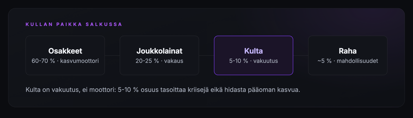 Kullan paikka salkussa