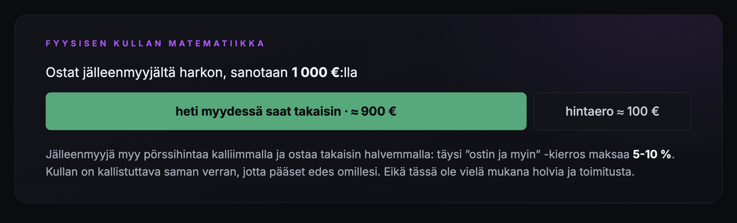 Fyysisen kullan talous: jälleenmyyjän spredi
