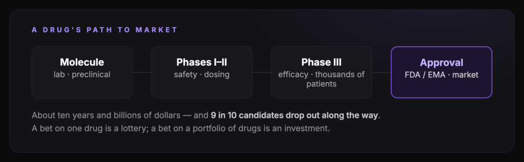 A drug’s path to market
