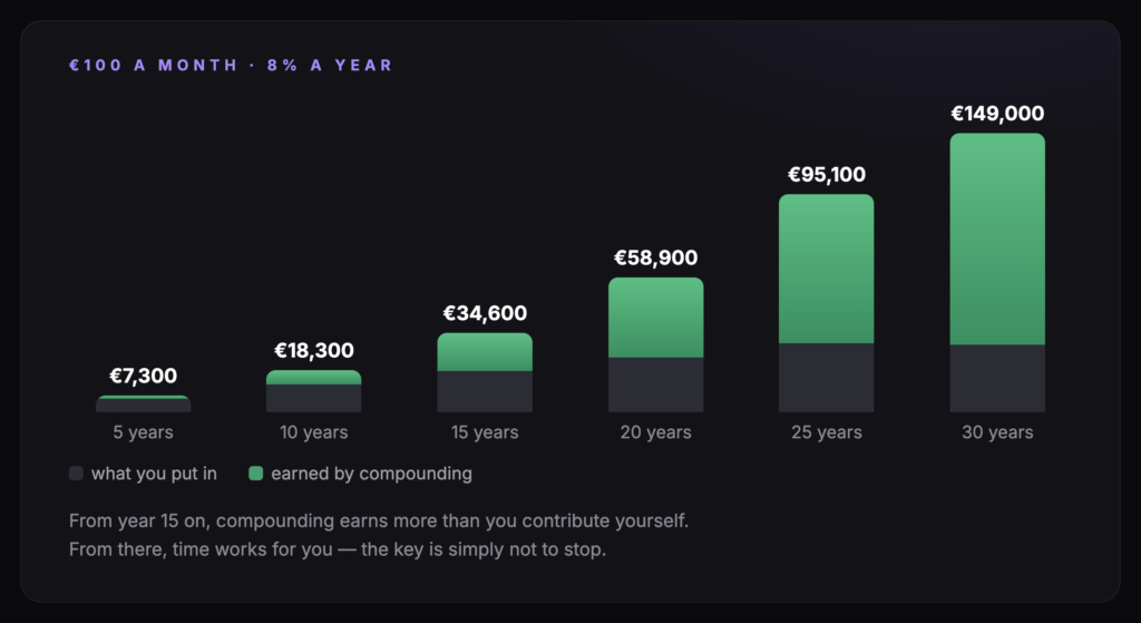 Capital growth: €100 a month at 8% a year