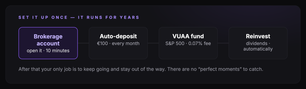 The investor’s path: set it up once – it works for years