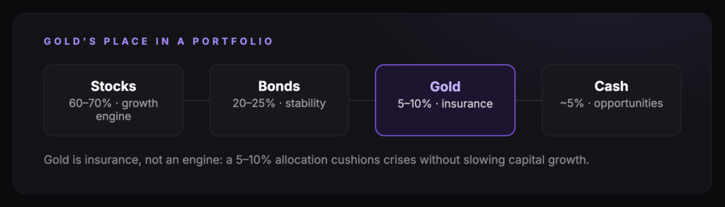 Gold’s place in a portfolio